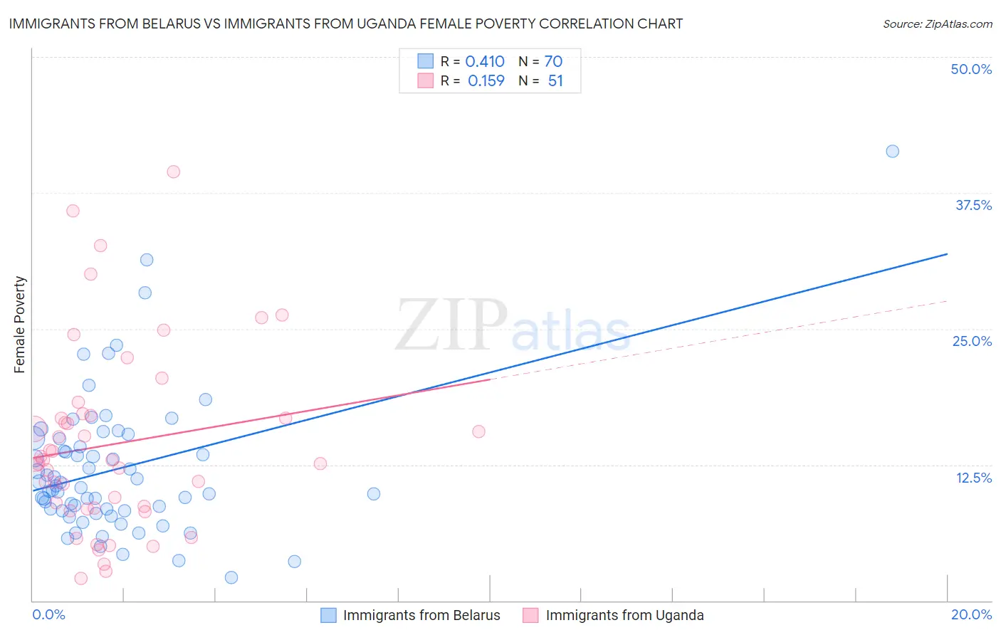 Immigrants from Belarus vs Immigrants from Uganda Female Poverty