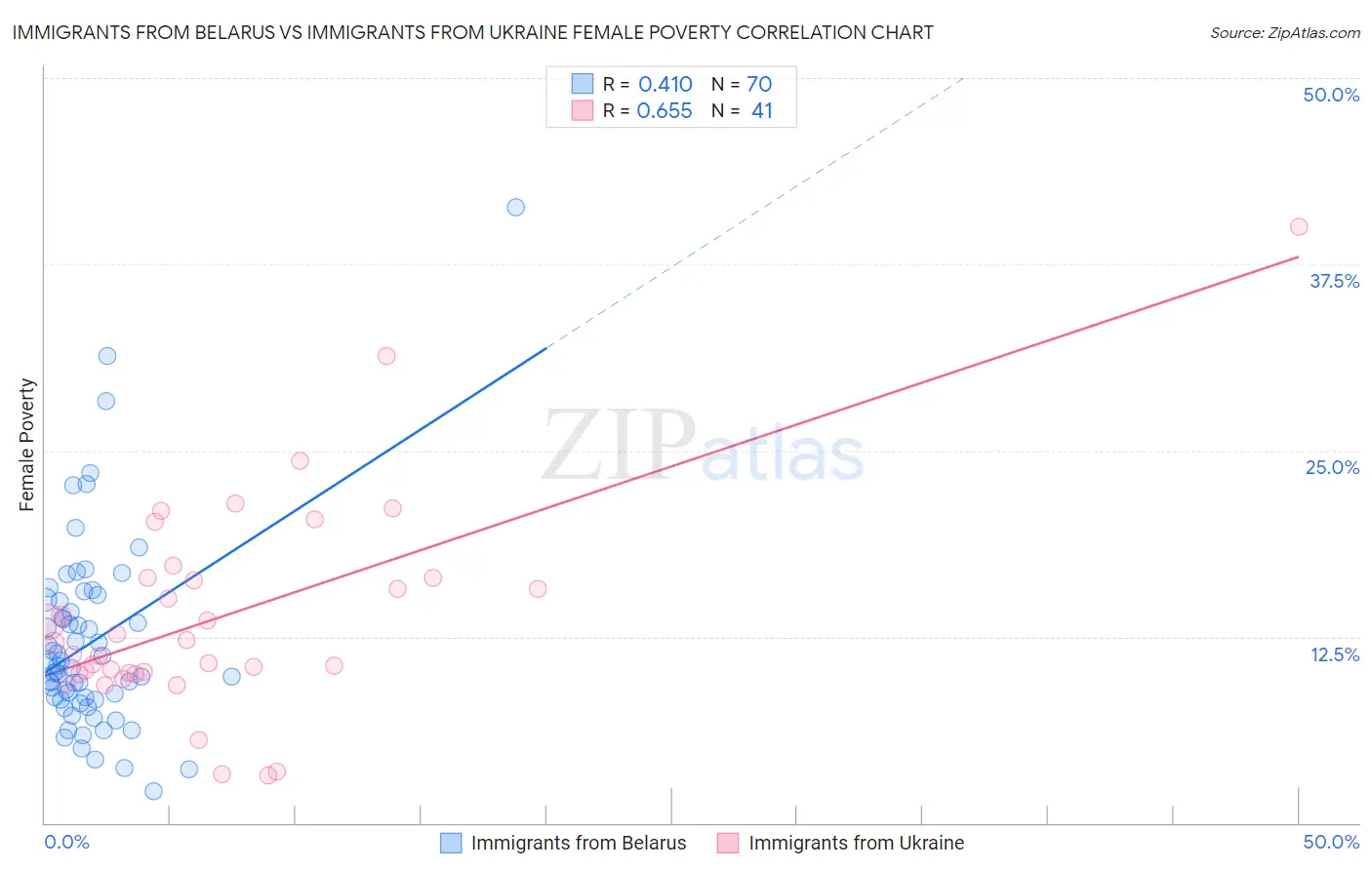 Immigrants from Belarus vs Immigrants from Ukraine Female Poverty