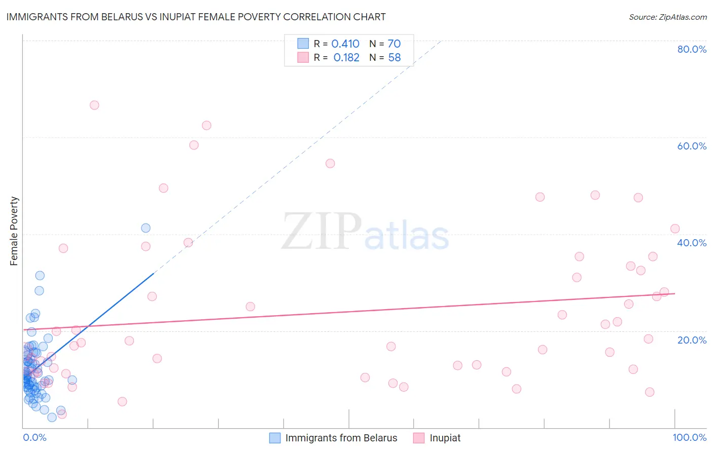 Immigrants from Belarus vs Inupiat Female Poverty