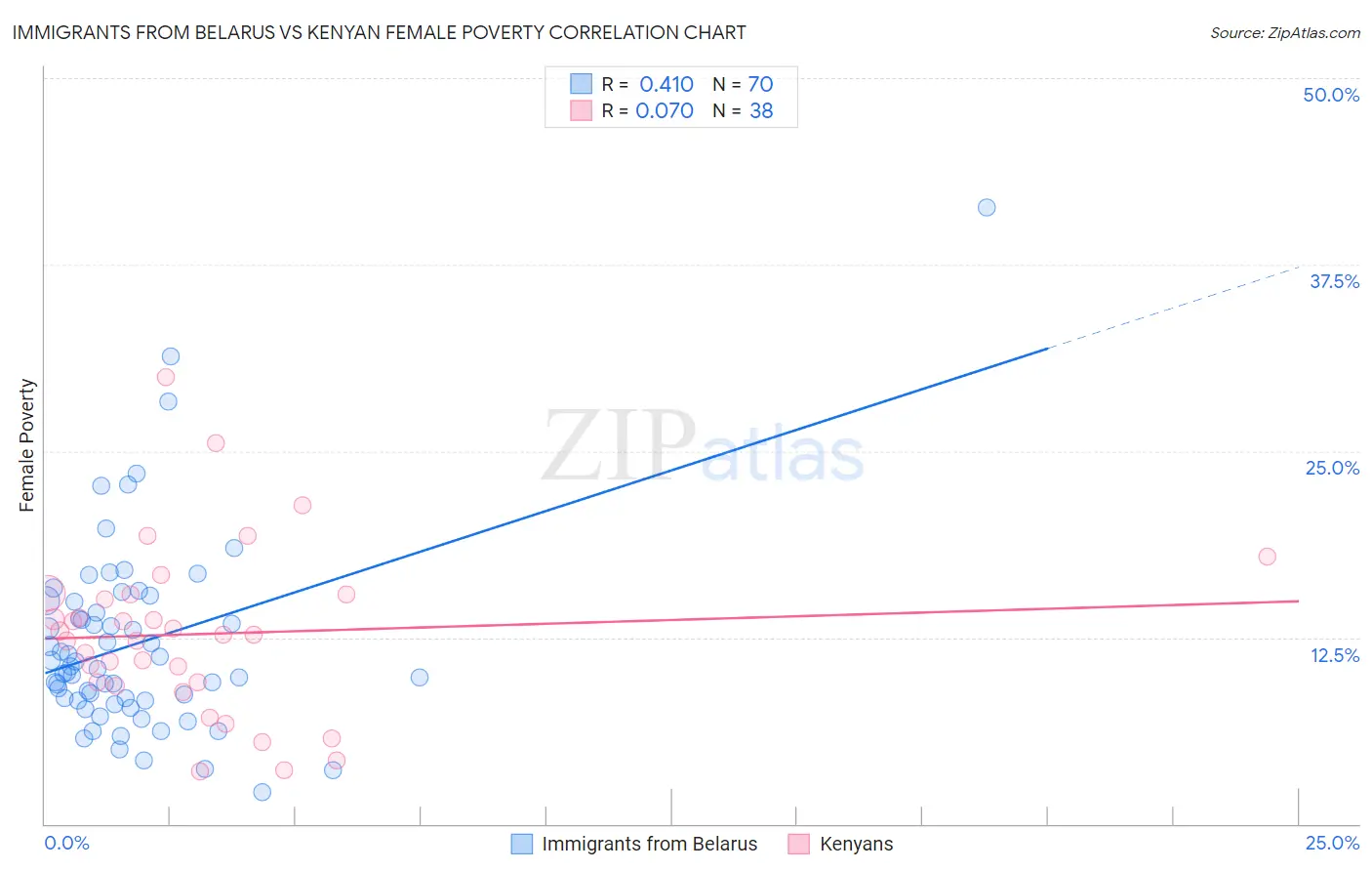 Immigrants from Belarus vs Kenyan Female Poverty