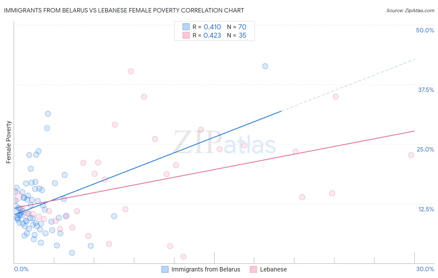 Immigrants from Belarus vs Lebanese Female Poverty