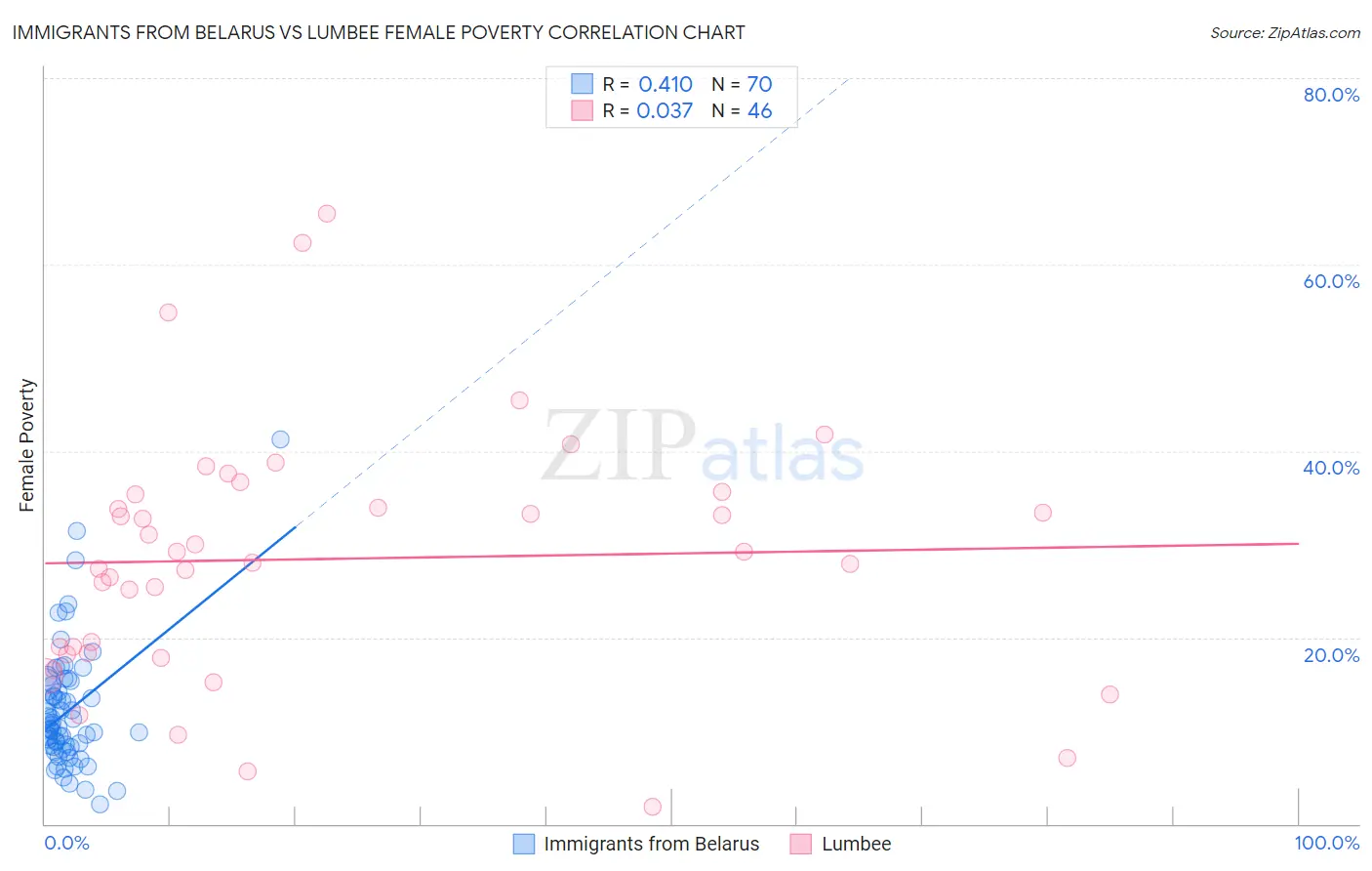 Immigrants from Belarus vs Lumbee Female Poverty