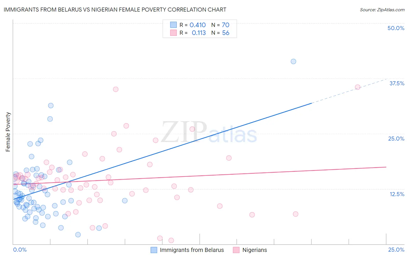 Immigrants from Belarus vs Nigerian Female Poverty