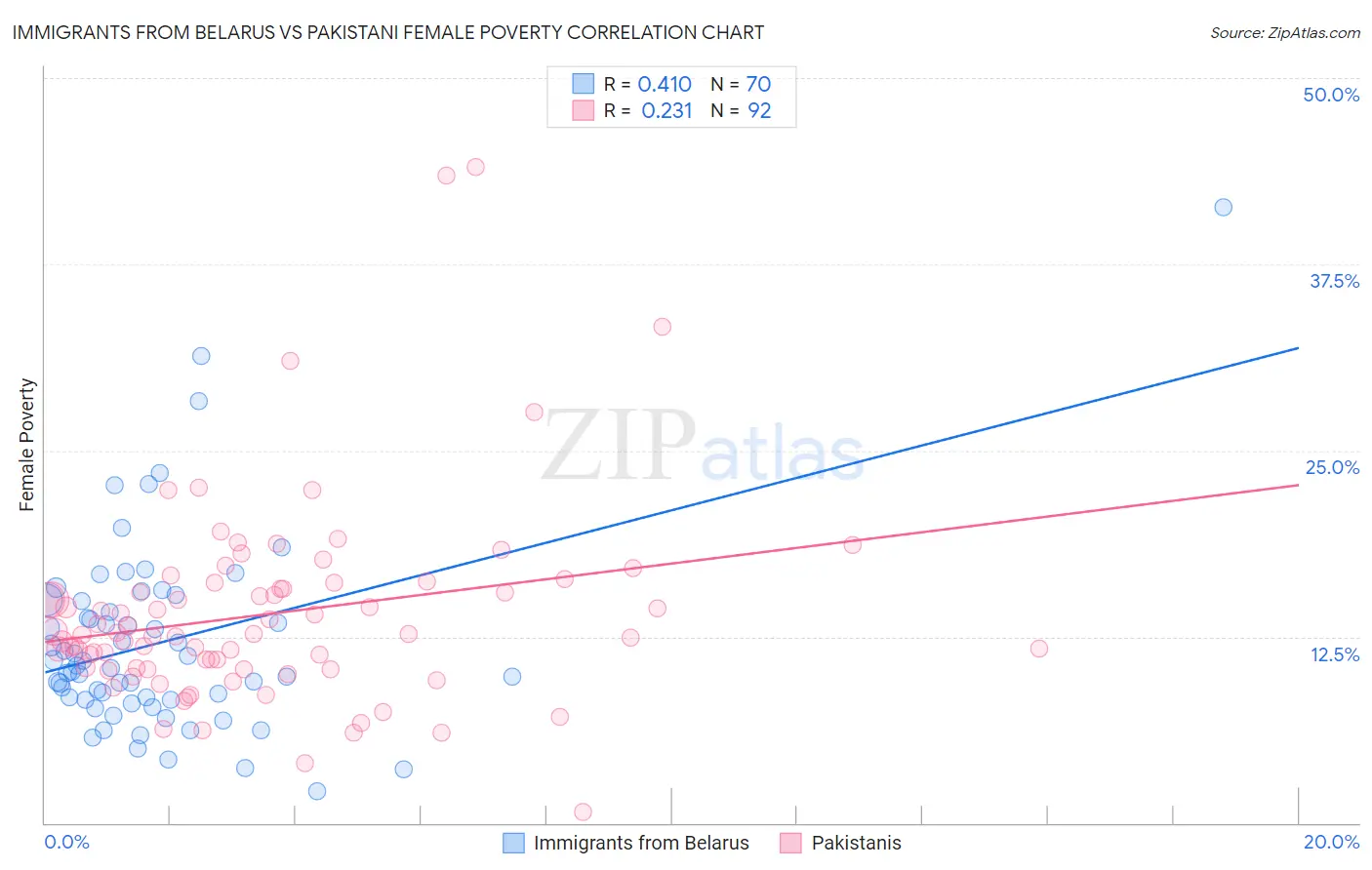 Immigrants from Belarus vs Pakistani Female Poverty