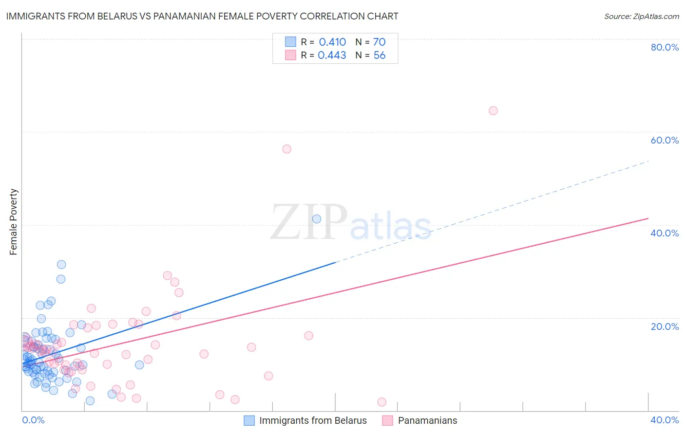 Immigrants from Belarus vs Panamanian Female Poverty