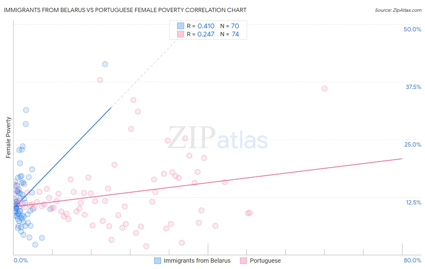 Immigrants from Belarus vs Portuguese Female Poverty