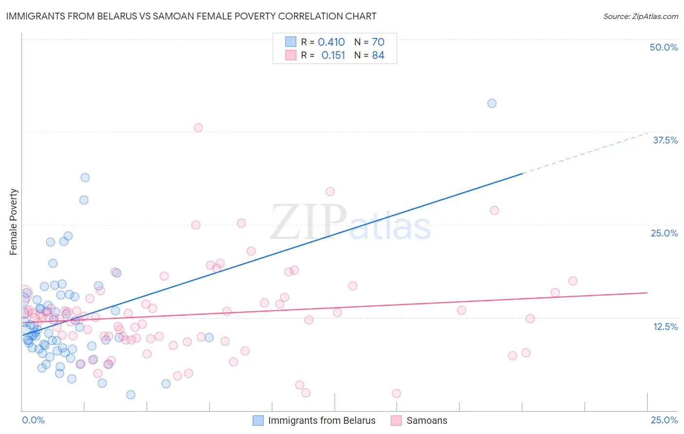 Immigrants from Belarus vs Samoan Female Poverty