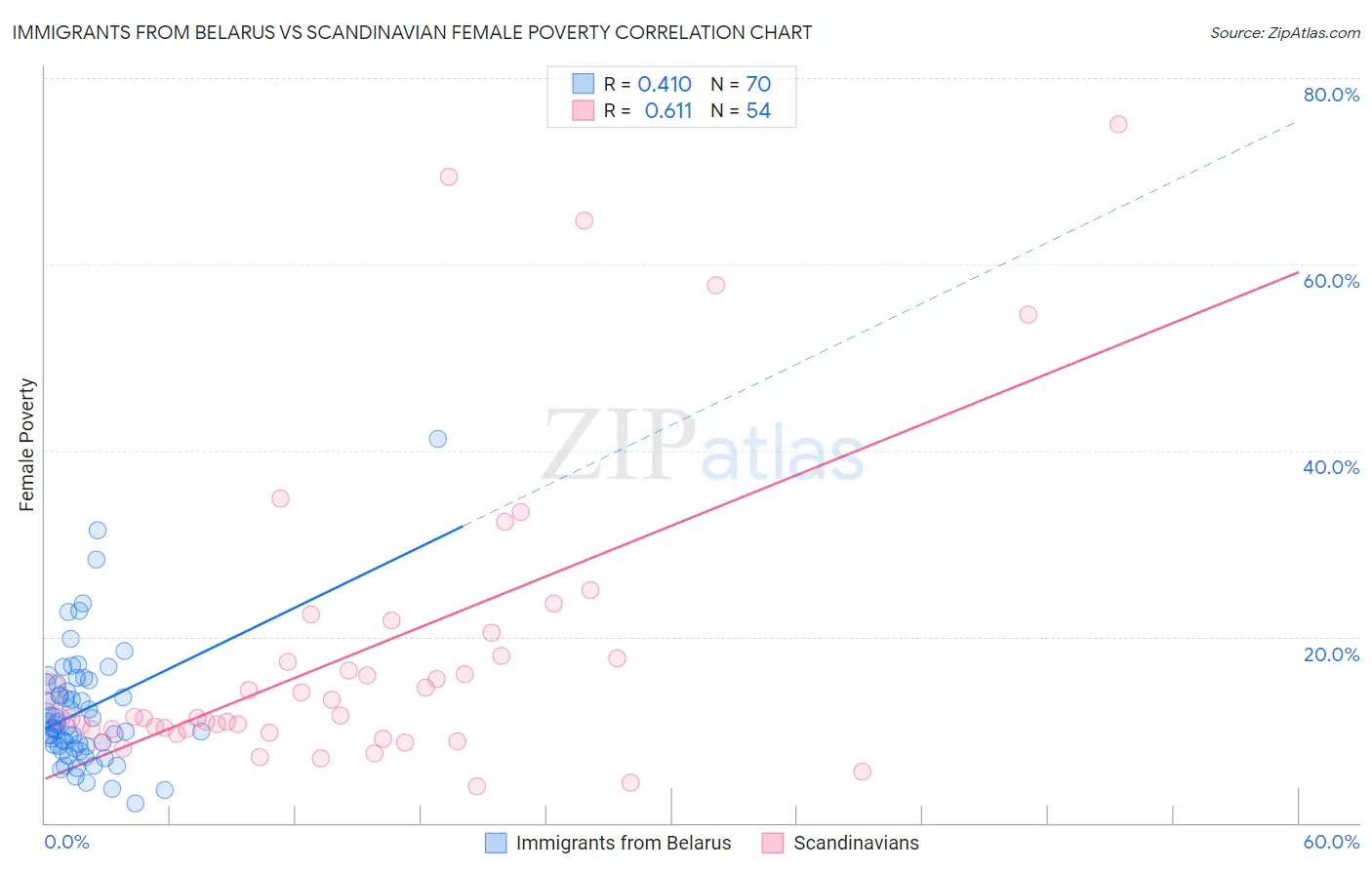 Immigrants from Belarus vs Scandinavian Female Poverty