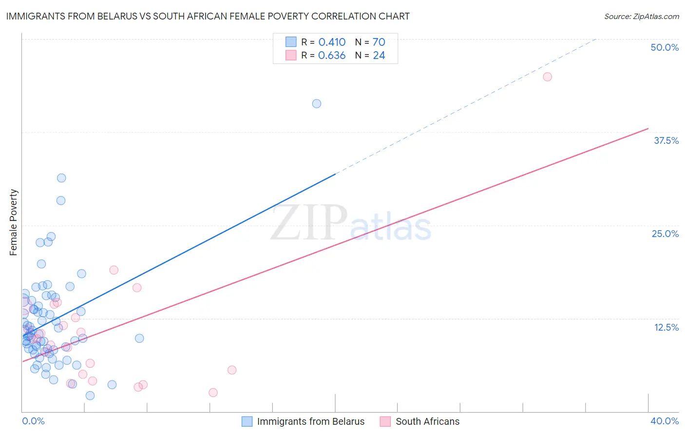 Immigrants from Belarus vs South African Female Poverty