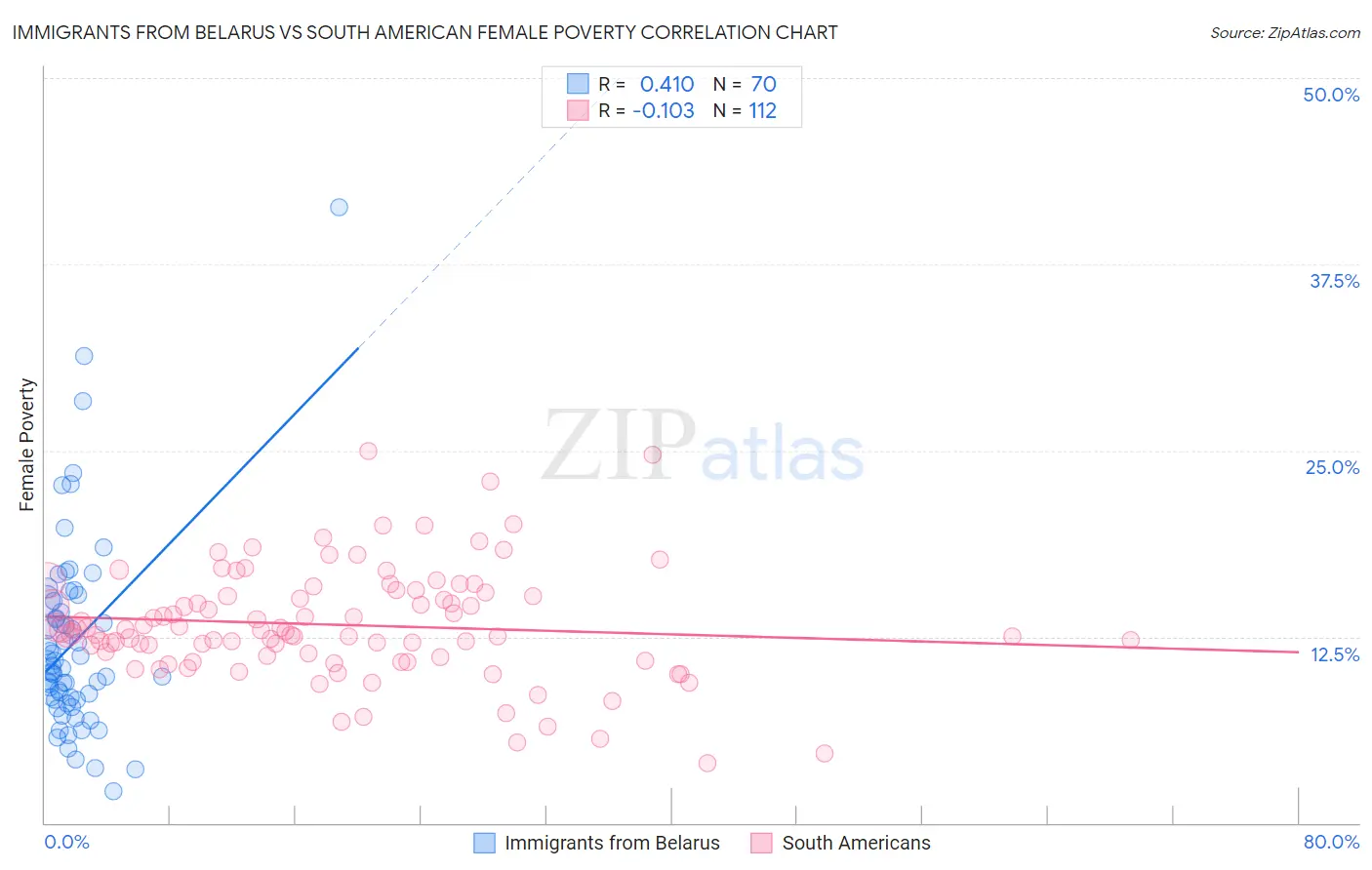 Immigrants from Belarus vs South American Female Poverty