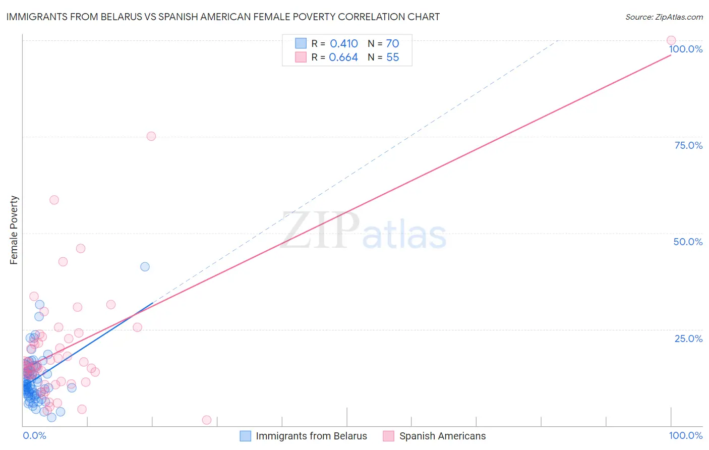 Immigrants from Belarus vs Spanish American Female Poverty