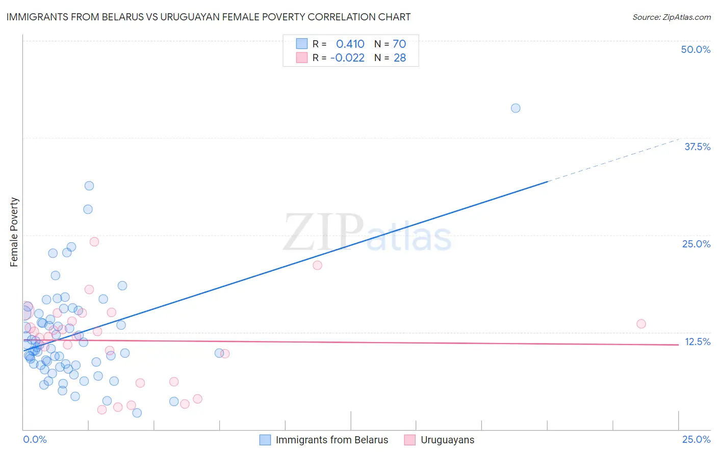 Immigrants from Belarus vs Uruguayan Female Poverty