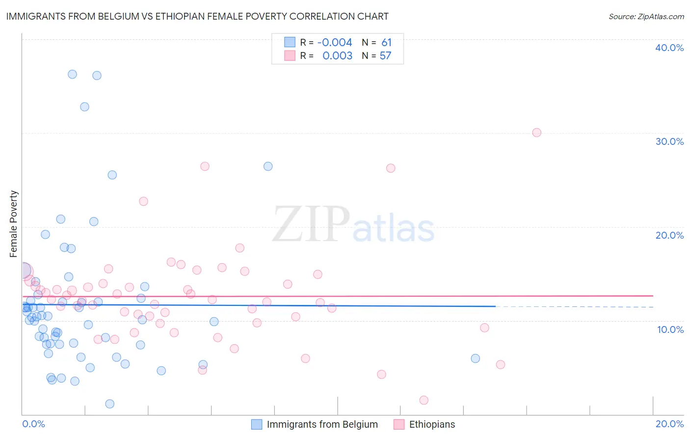 Immigrants from Belgium vs Ethiopian Female Poverty