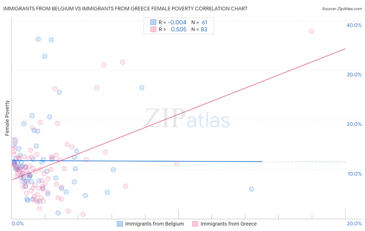 Immigrants from Belgium vs Immigrants from Greece Female Poverty
