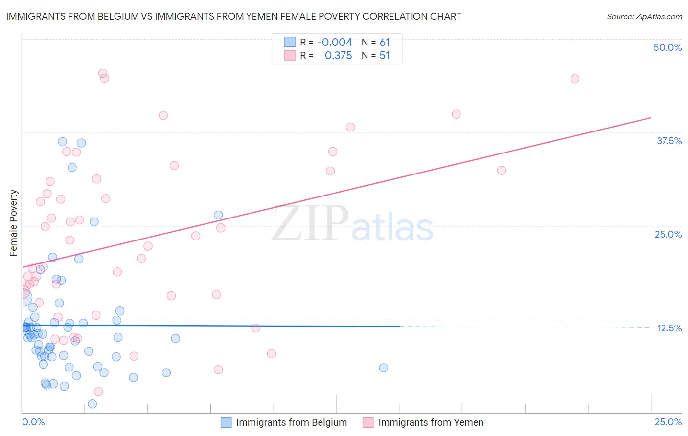 Immigrants from Belgium vs Immigrants from Yemen Female Poverty
