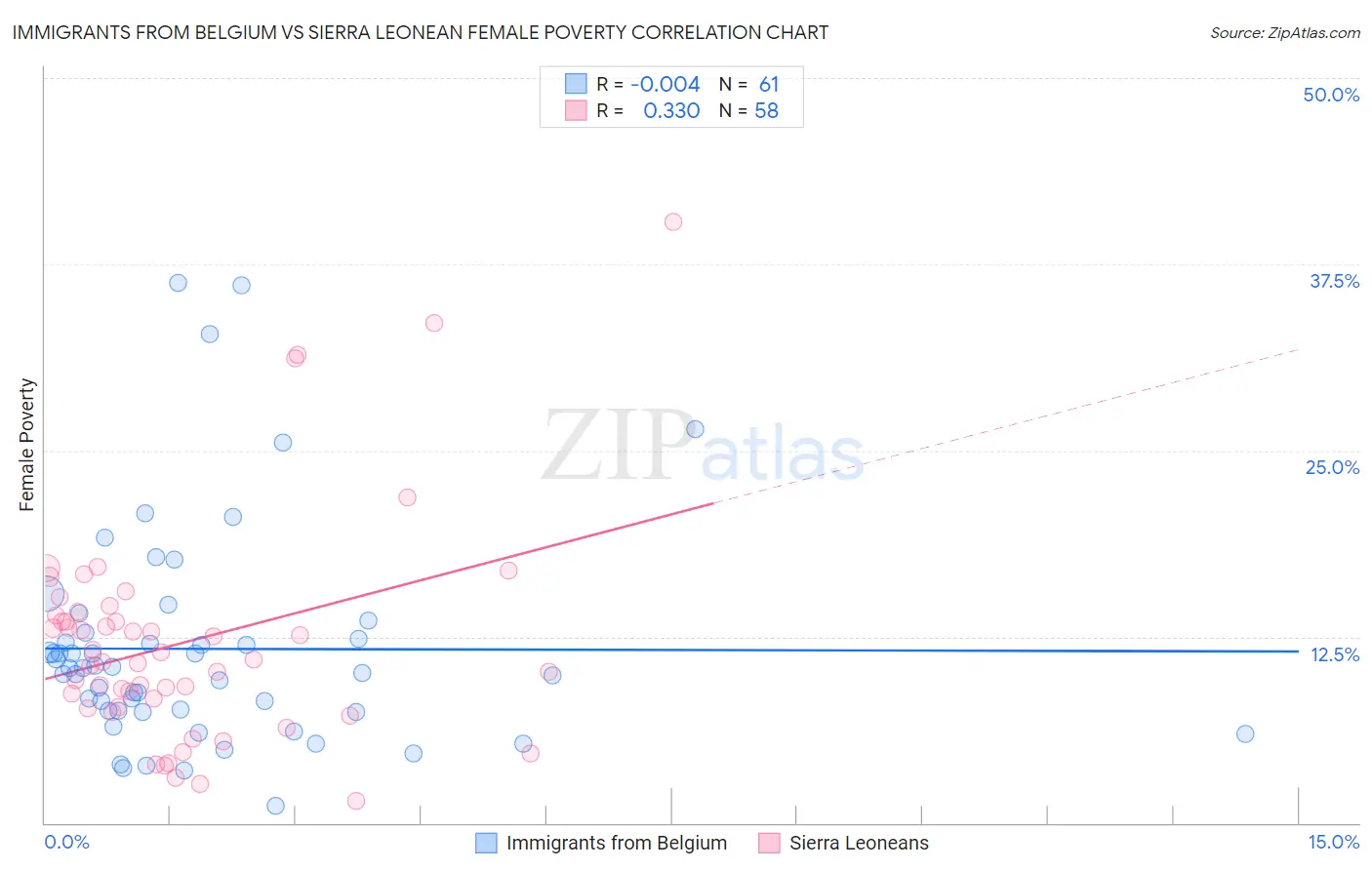 Immigrants from Belgium vs Sierra Leonean Female Poverty