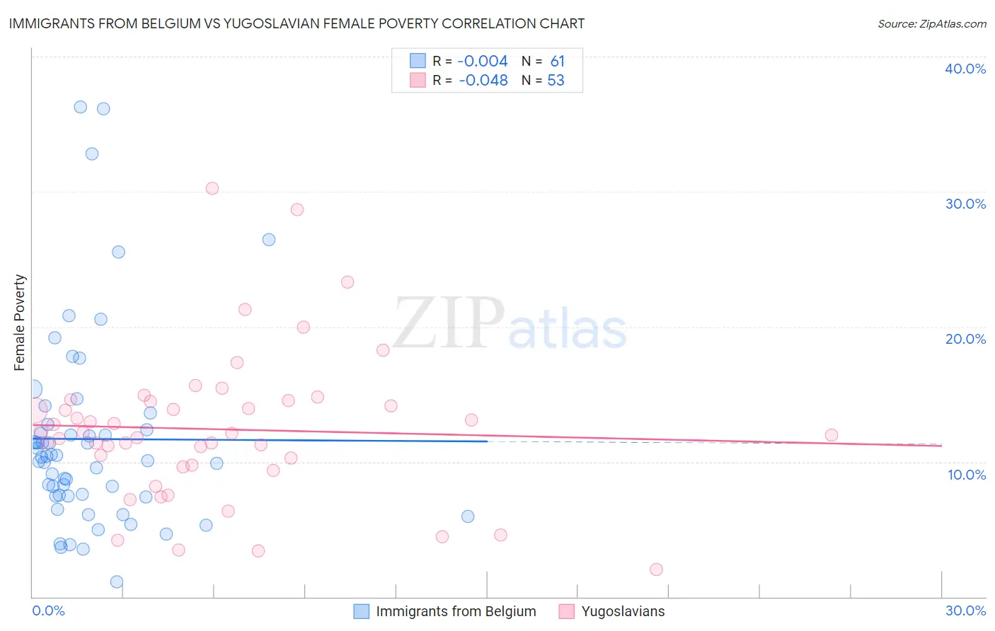 Immigrants from Belgium vs Yugoslavian Female Poverty