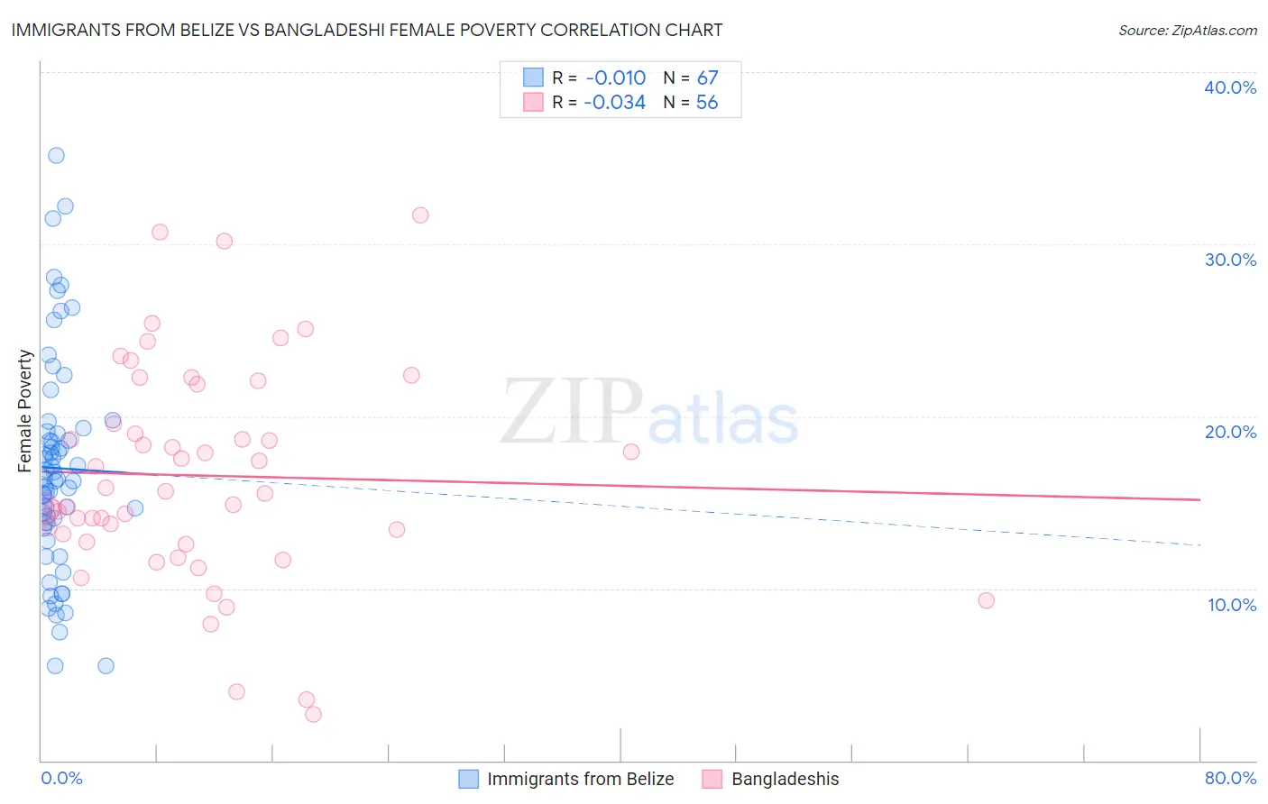 Immigrants from Belize vs Bangladeshi Female Poverty