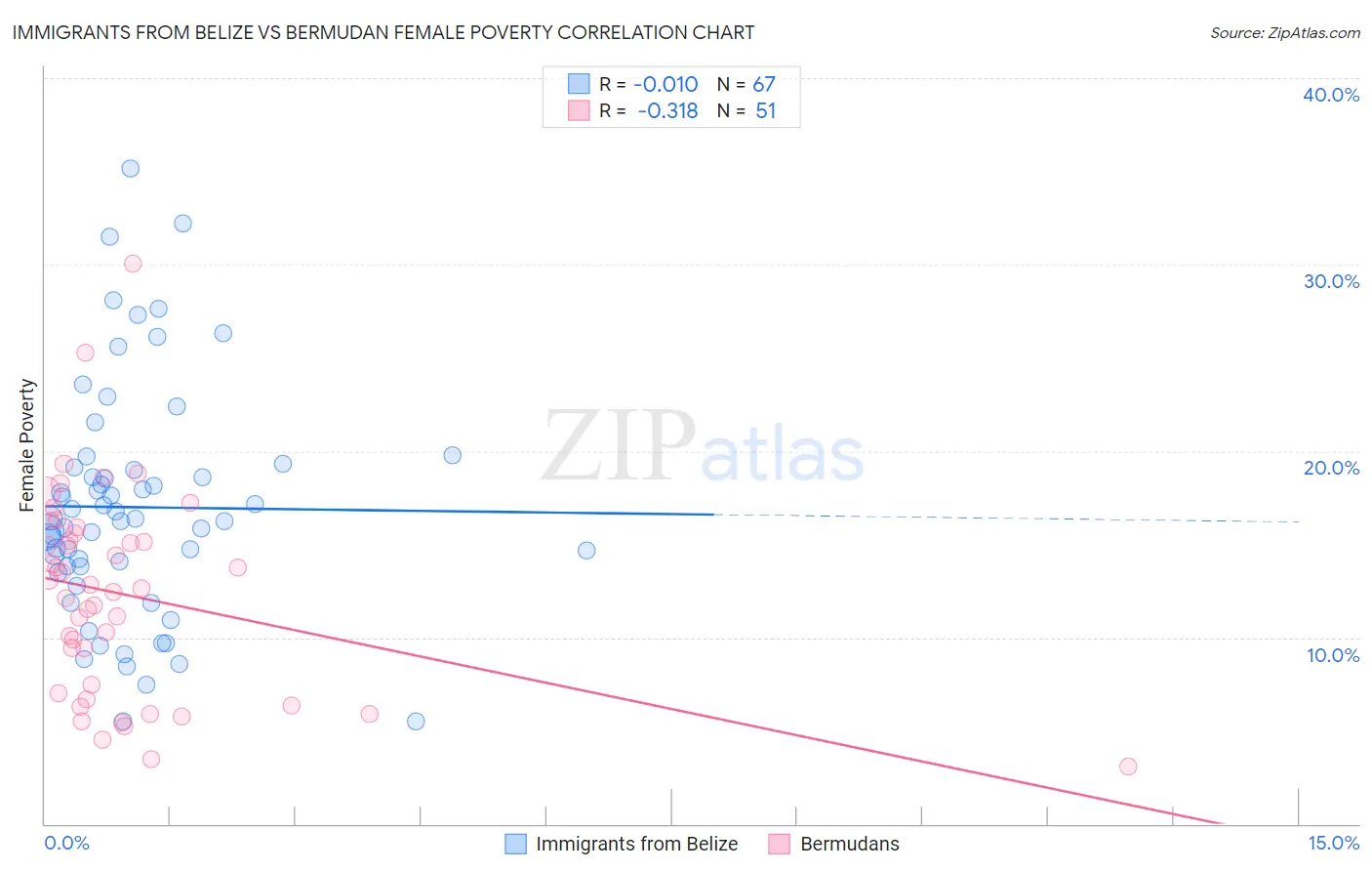 Immigrants from Belize vs Bermudan Female Poverty