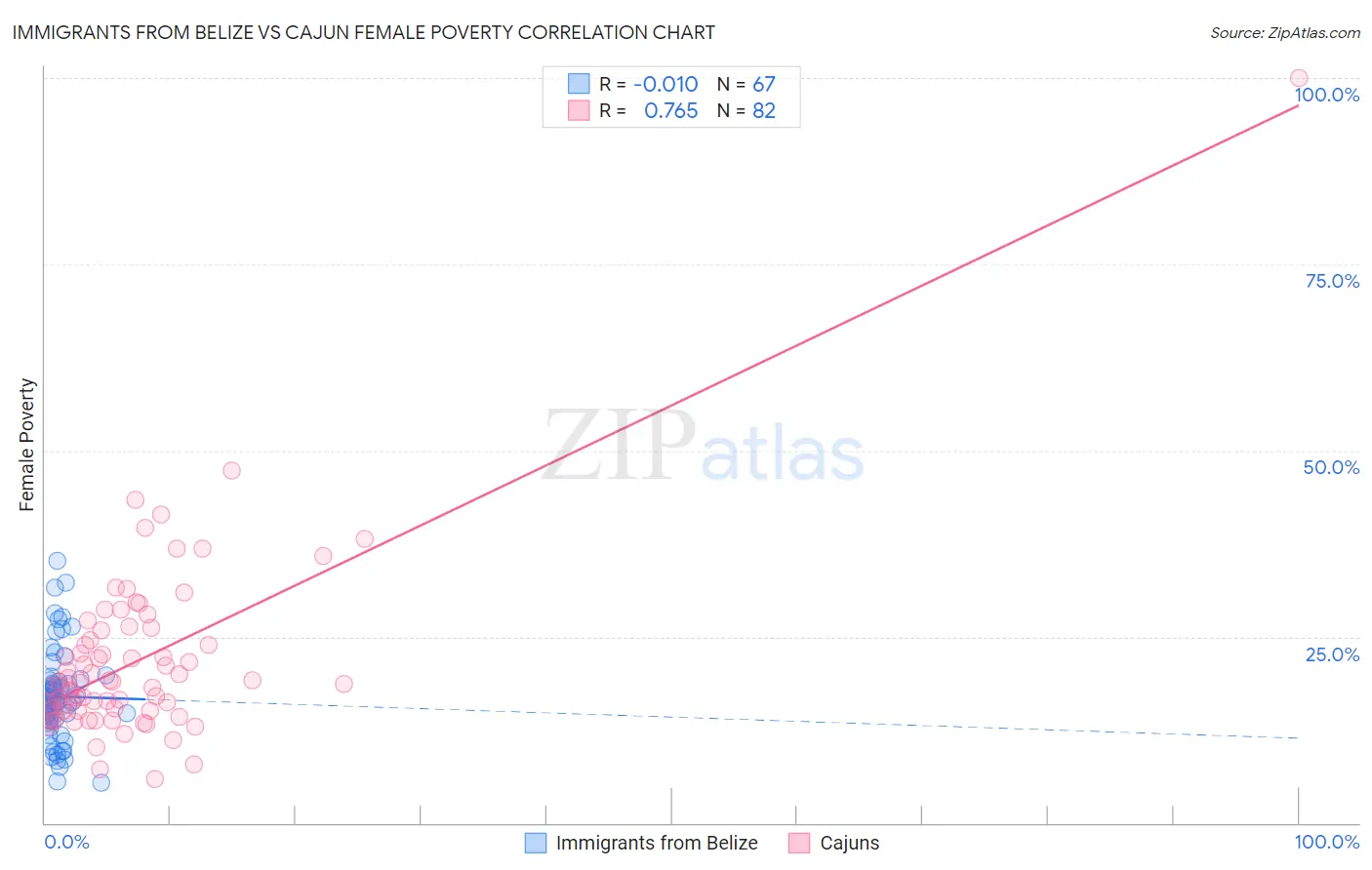 Immigrants from Belize vs Cajun Female Poverty