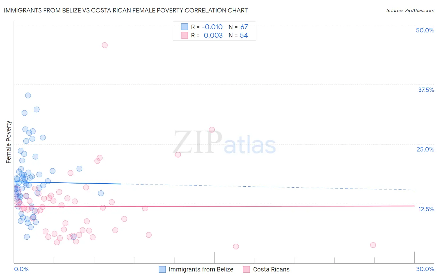 Immigrants from Belize vs Costa Rican Female Poverty