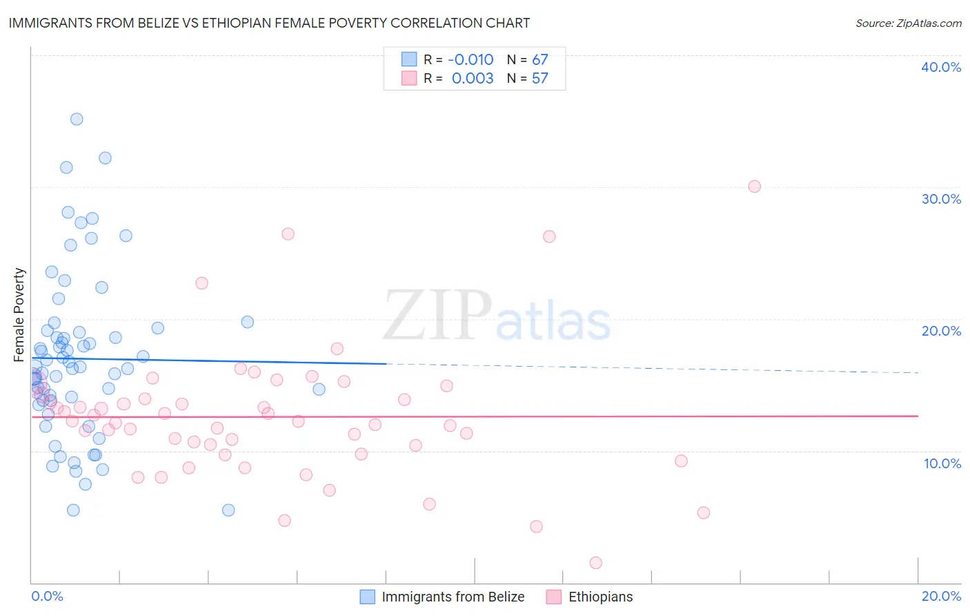 Immigrants from Belize vs Ethiopian Female Poverty