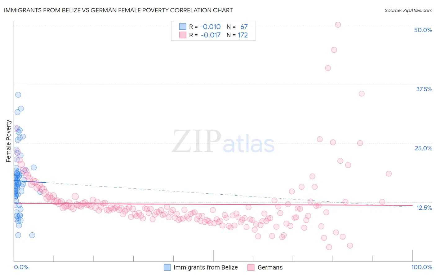 Immigrants from Belize vs German Female Poverty