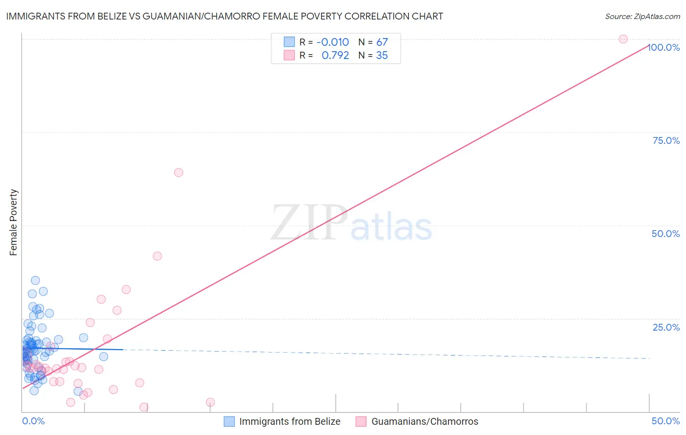 Immigrants from Belize vs Guamanian/Chamorro Female Poverty