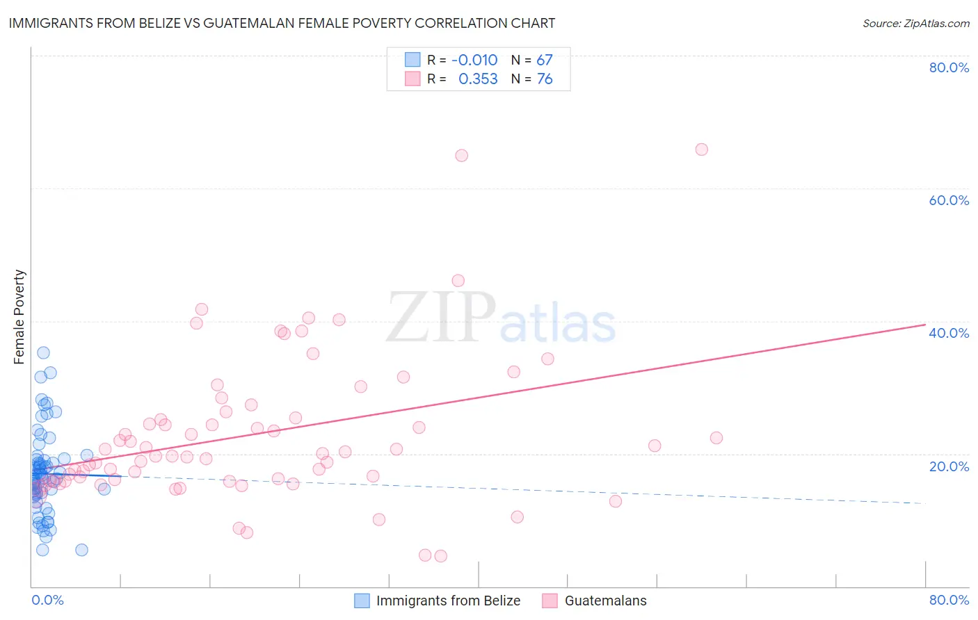 Immigrants from Belize vs Guatemalan Female Poverty