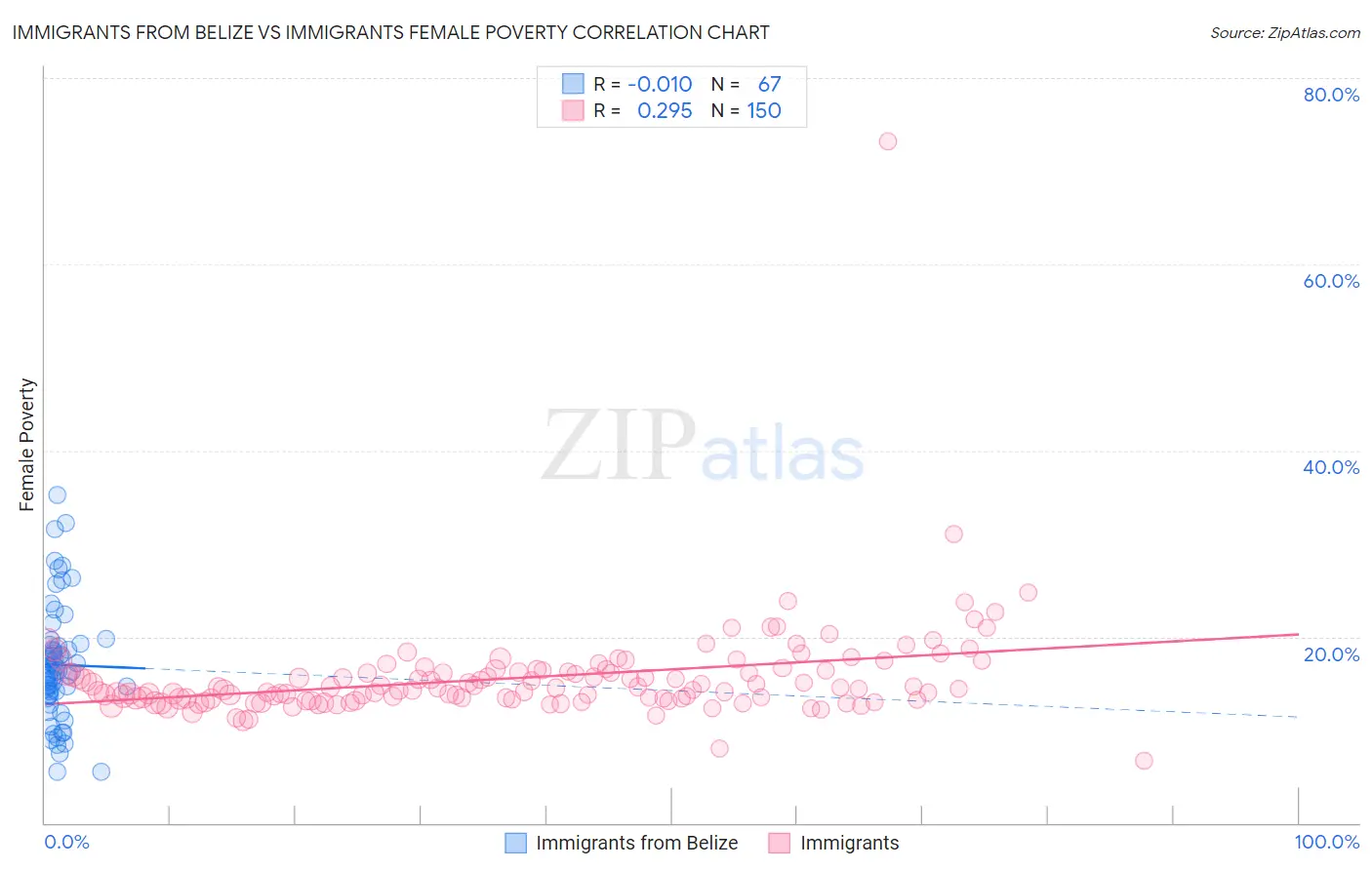 Immigrants from Belize vs Immigrants Female Poverty