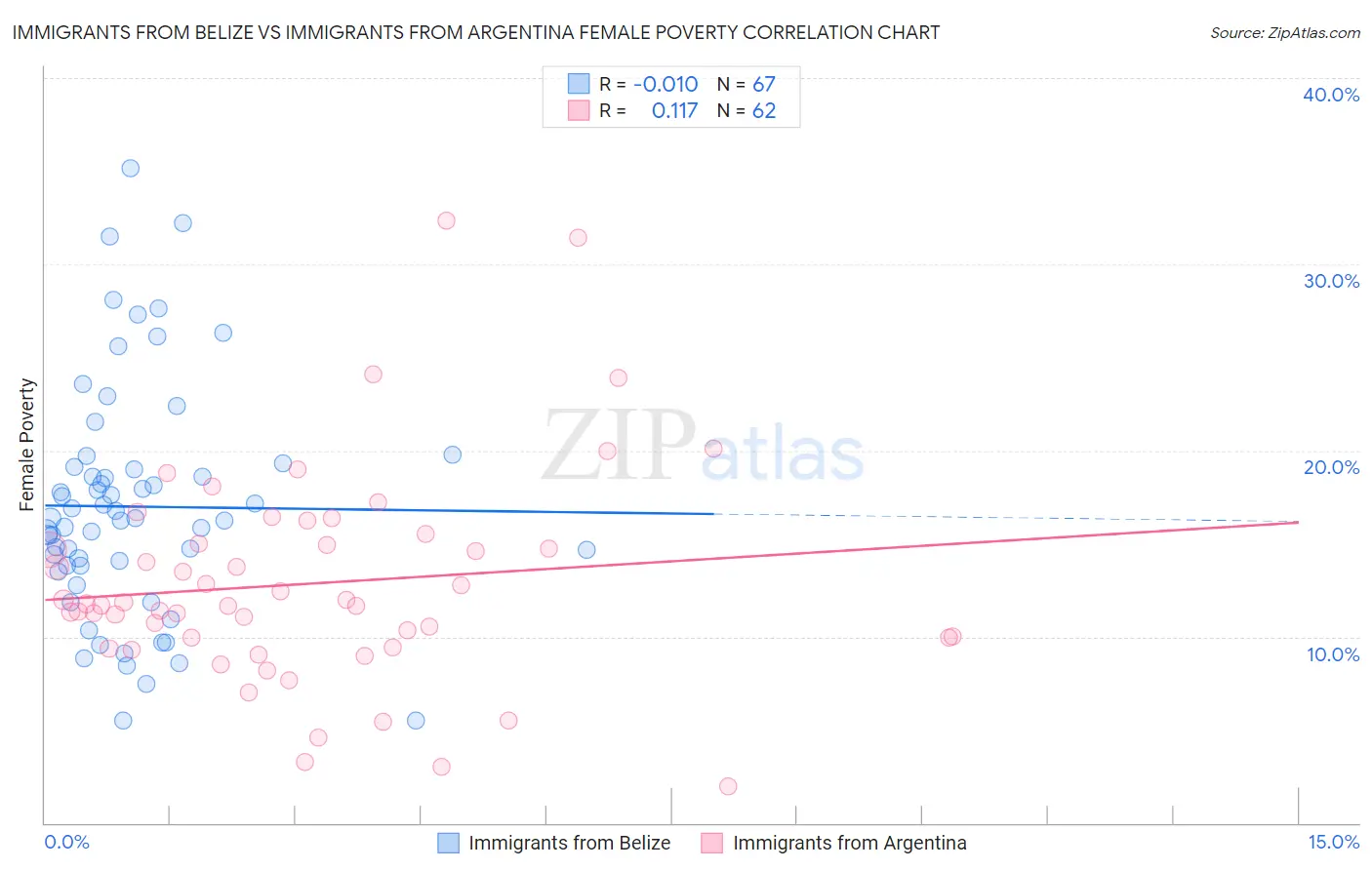 Immigrants from Belize vs Immigrants from Argentina Female Poverty