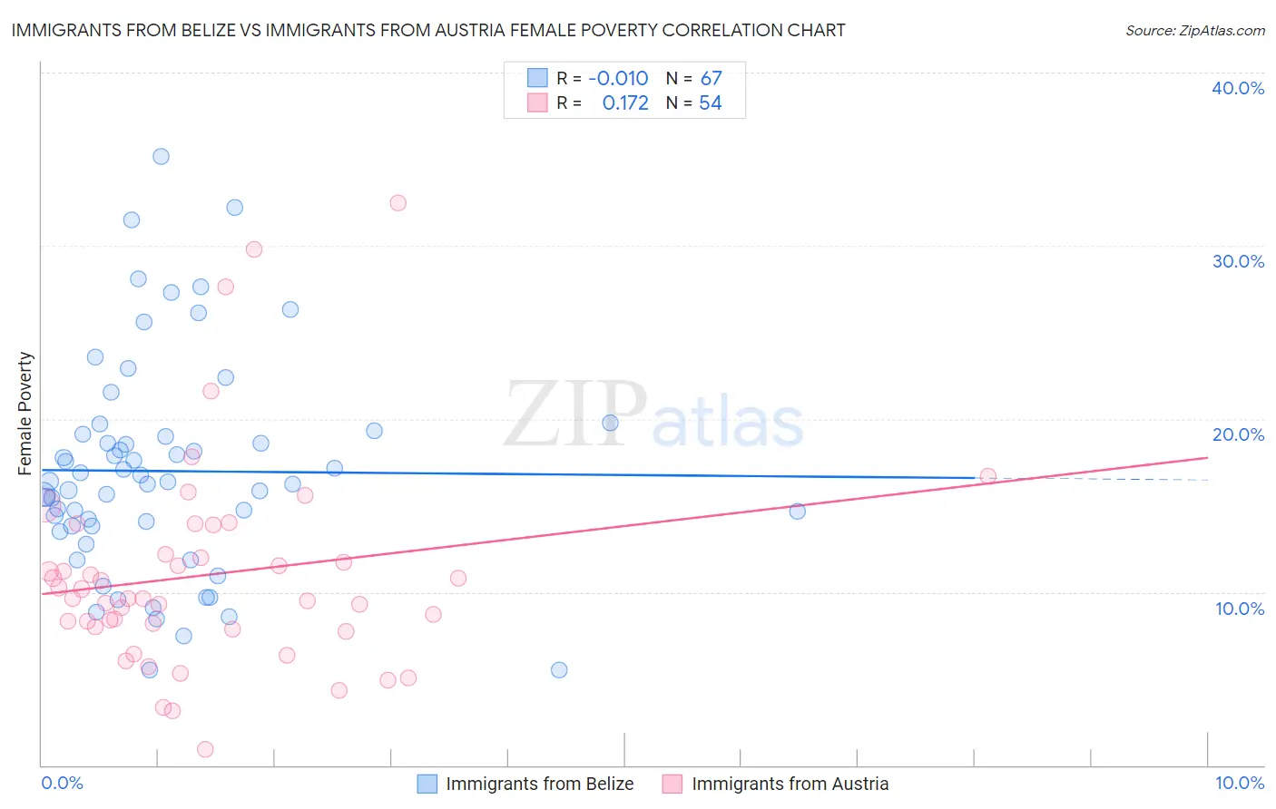 Immigrants from Belize vs Immigrants from Austria Female Poverty
