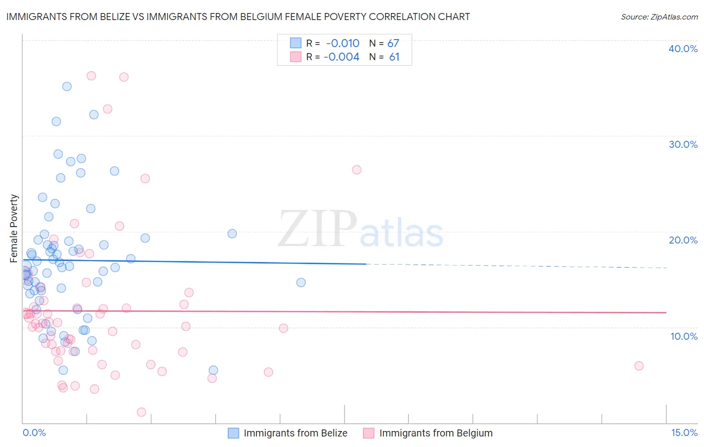 Immigrants from Belize vs Immigrants from Belgium Female Poverty