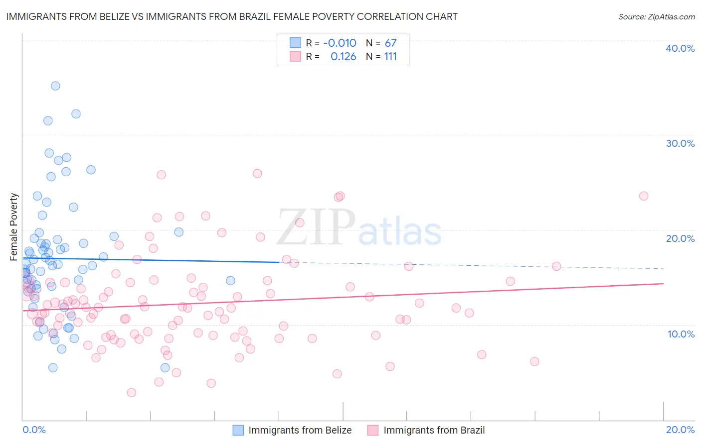 Immigrants from Belize vs Immigrants from Brazil Female Poverty