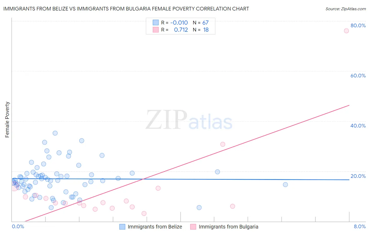 Immigrants from Belize vs Immigrants from Bulgaria Female Poverty