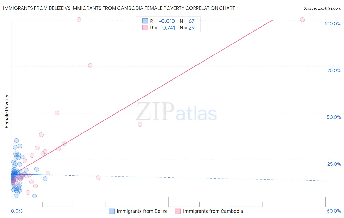 Immigrants from Belize vs Immigrants from Cambodia Female Poverty