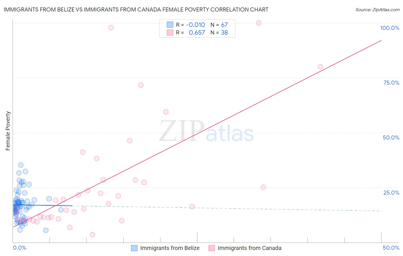 Immigrants from Belize vs Immigrants from Canada Female Poverty