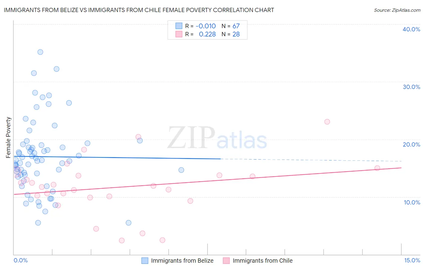 Immigrants from Belize vs Immigrants from Chile Female Poverty