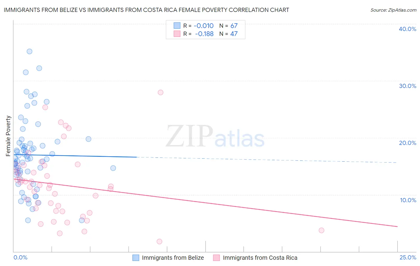 Immigrants from Belize vs Immigrants from Costa Rica Female Poverty