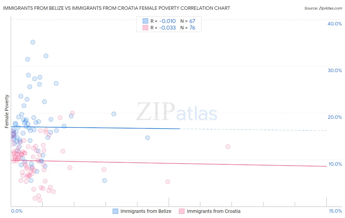 Immigrants from Belize vs Immigrants from Croatia Female Poverty