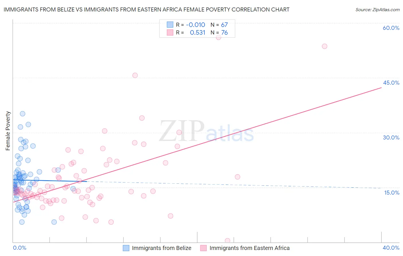 Immigrants from Belize vs Immigrants from Eastern Africa Female Poverty