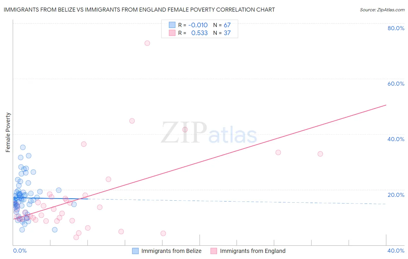 Immigrants from Belize vs Immigrants from England Female Poverty