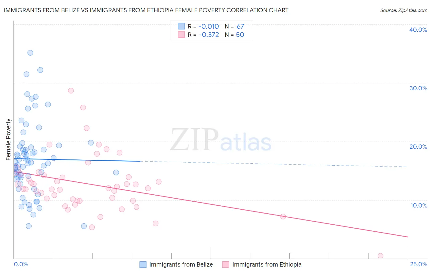 Immigrants from Belize vs Immigrants from Ethiopia Female Poverty