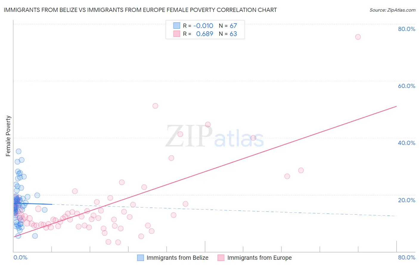 Immigrants from Belize vs Immigrants from Europe Female Poverty