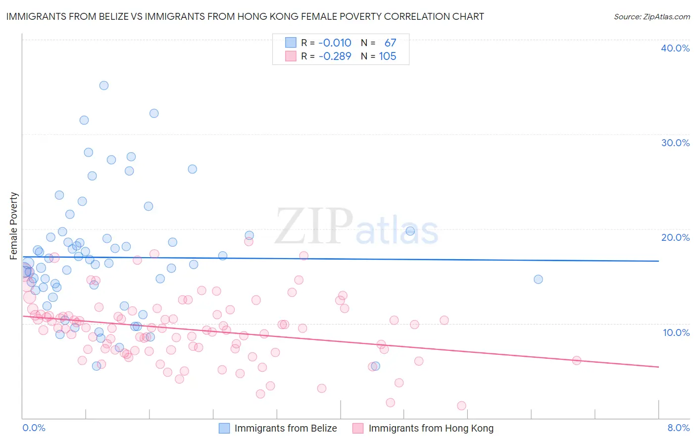 Immigrants from Belize vs Immigrants from Hong Kong Female Poverty