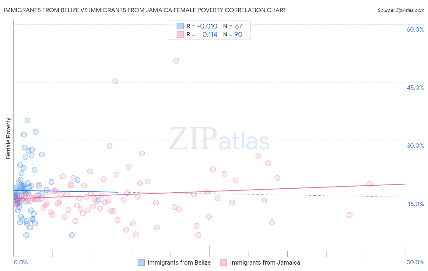 Immigrants from Belize vs Immigrants from Jamaica Female Poverty