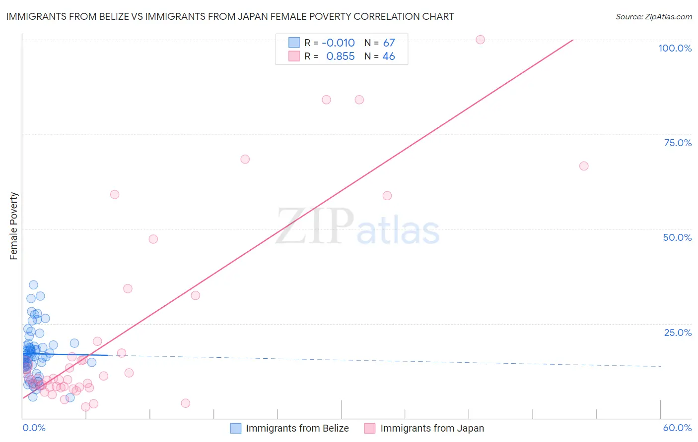 Immigrants from Belize vs Immigrants from Japan Female Poverty