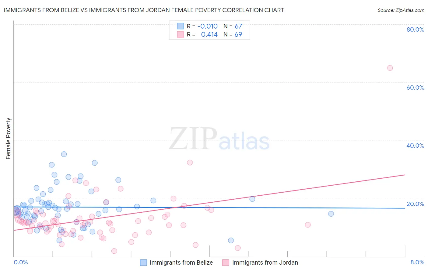 Immigrants from Belize vs Immigrants from Jordan Female Poverty