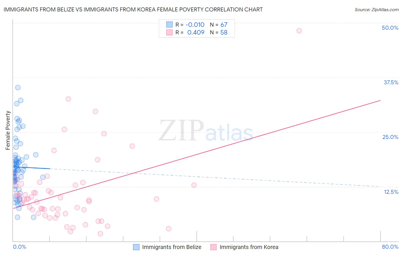 Immigrants from Belize vs Immigrants from Korea Female Poverty
