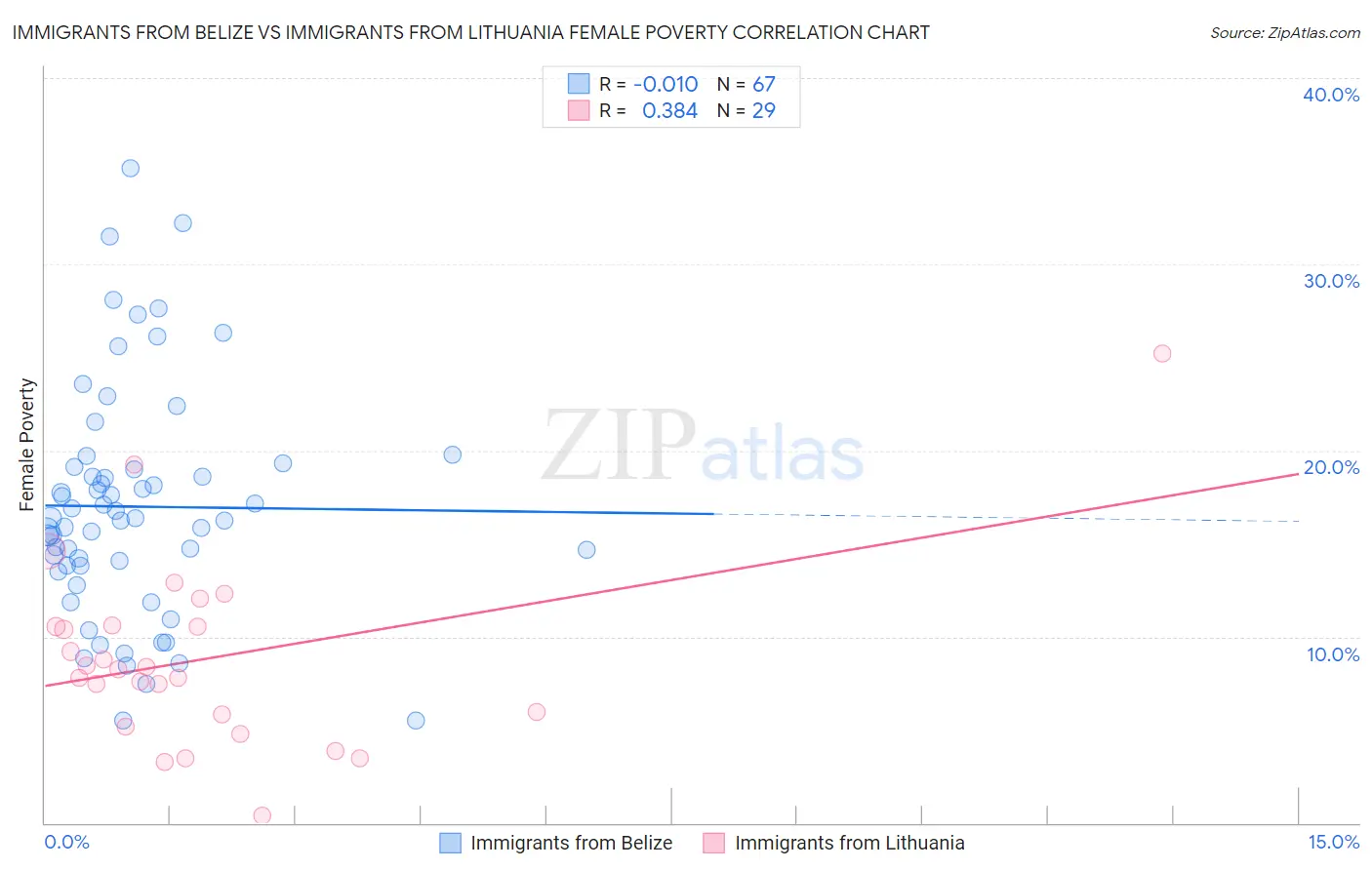 Immigrants from Belize vs Immigrants from Lithuania Female Poverty